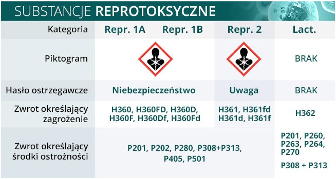 substancje reprotokstyczne